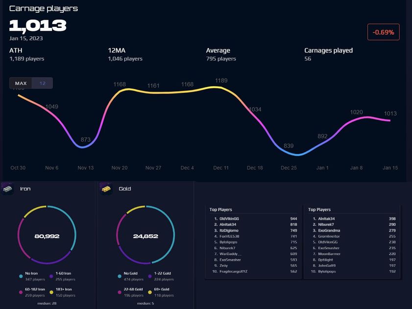 Carnage statistics